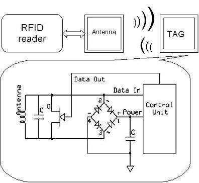 Funciones internas RFID
