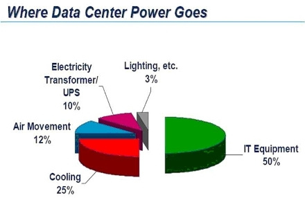 Consumo de energia de un datacenter